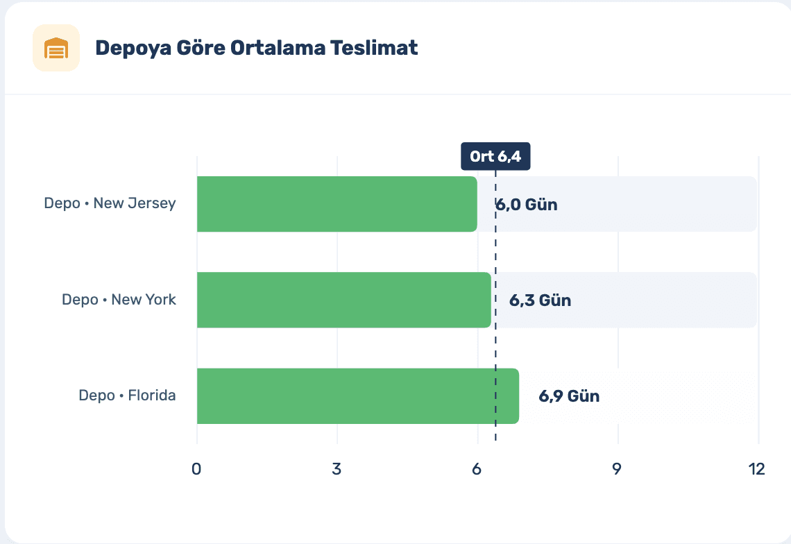Depoya göre ortalama teslimat grafiği