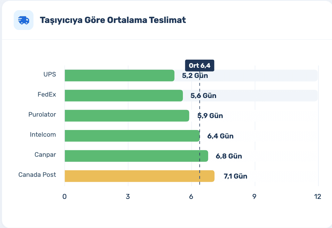 Taşıyıcıya göre ortalama teslimat grafiği