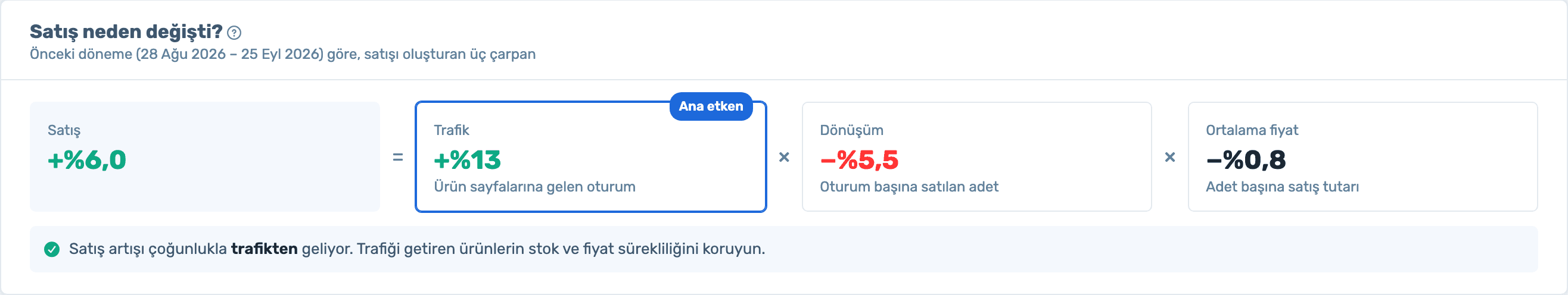 Why sales changed: traffic, conversion and average price